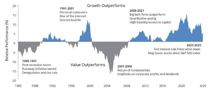 growth outperforms
