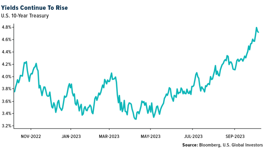 yields continue