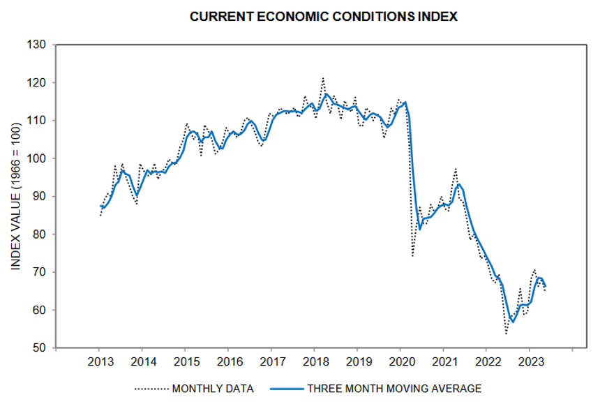 economic conditions index