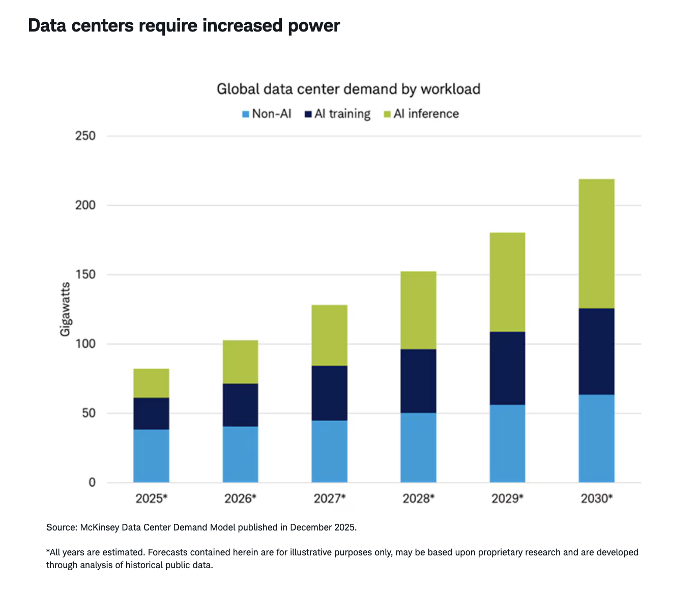 Data centers require increased power