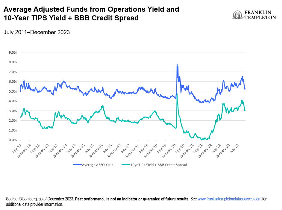 Average AFFO Yield and 10-Year TIPS Yield + BBB Credit Spread