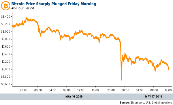 Bitcoin price sharply plunged friday morning