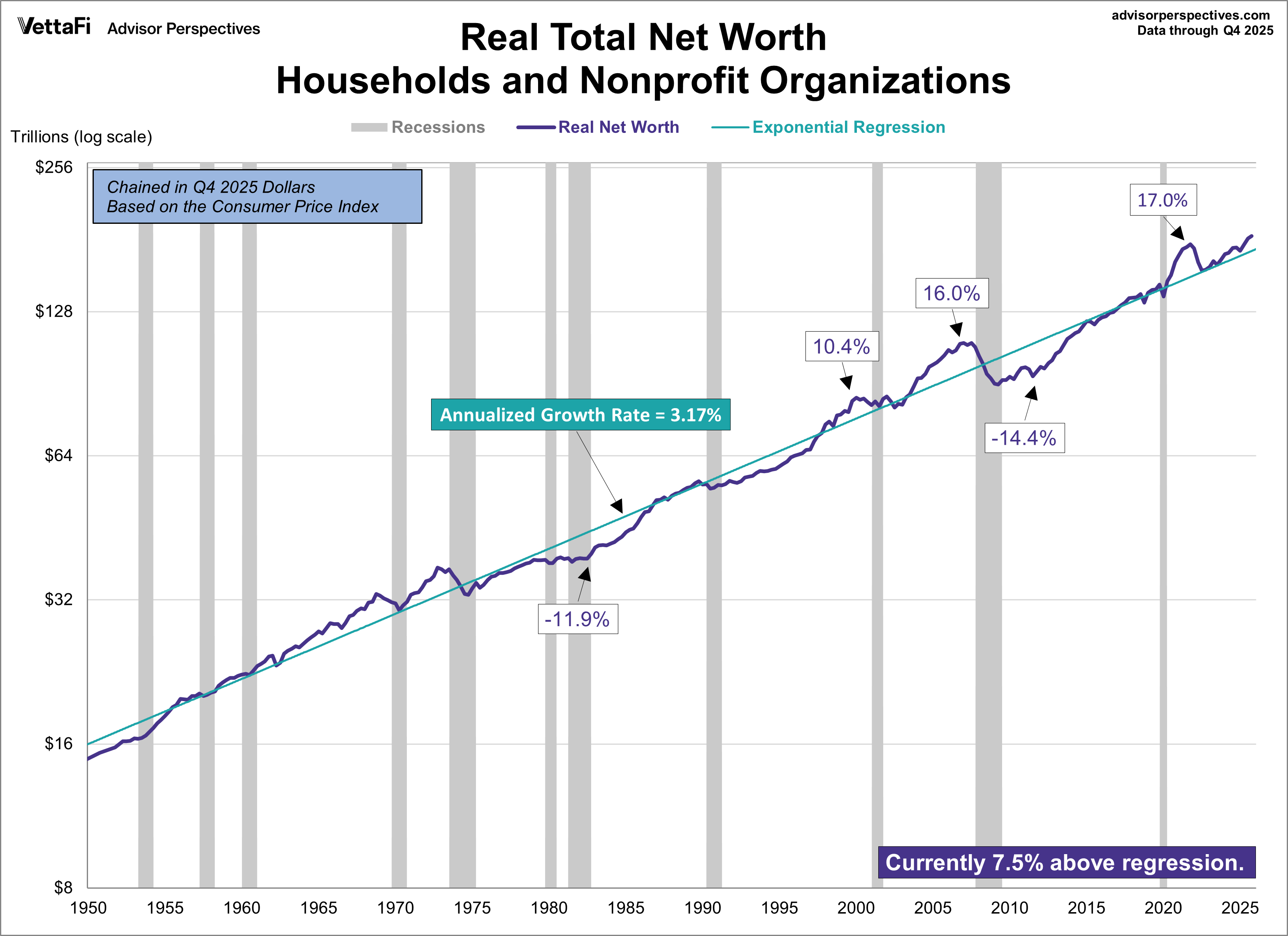 Household and Nonprofit Organizations Net Worth adjusted for inflation with Regression line