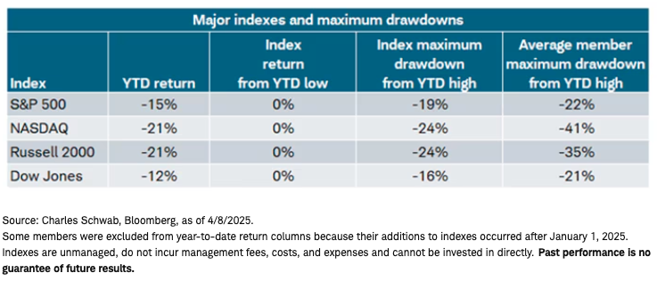 Major Indexes and max drawdowns graph