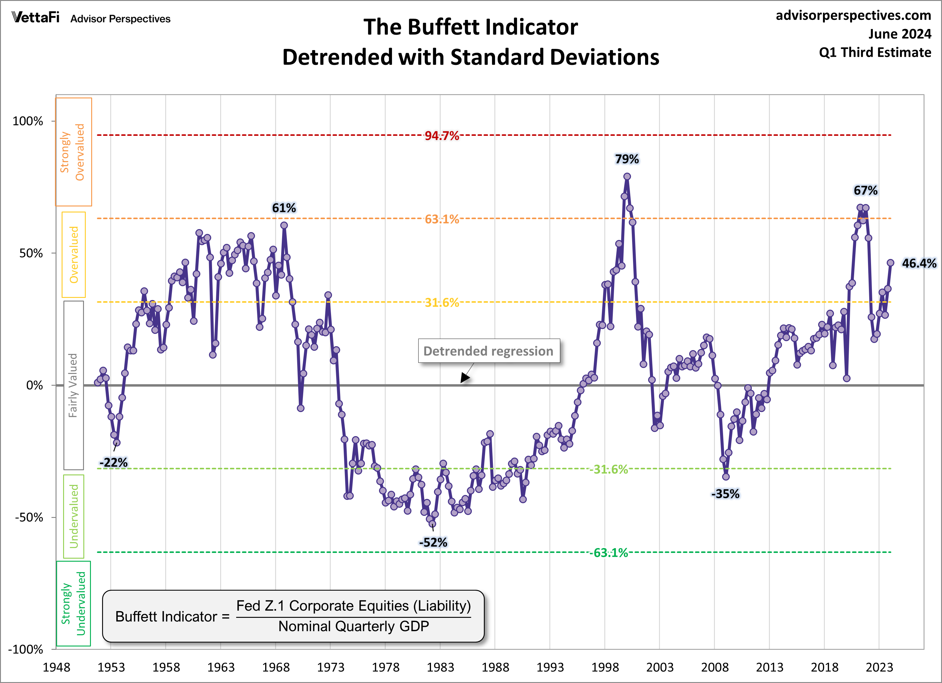 Buffett Indicator Detrended