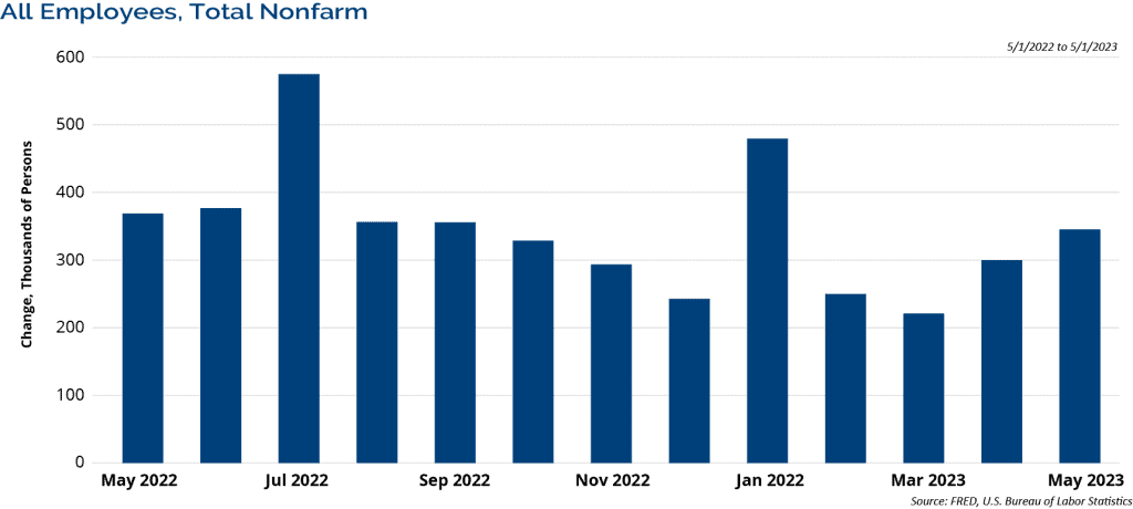 Labor Market Remains Strong