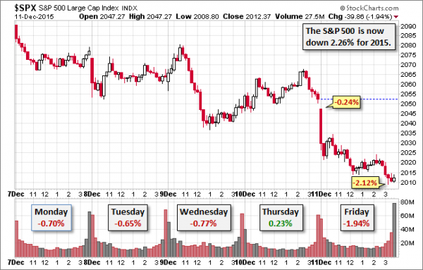 SPX-five-day