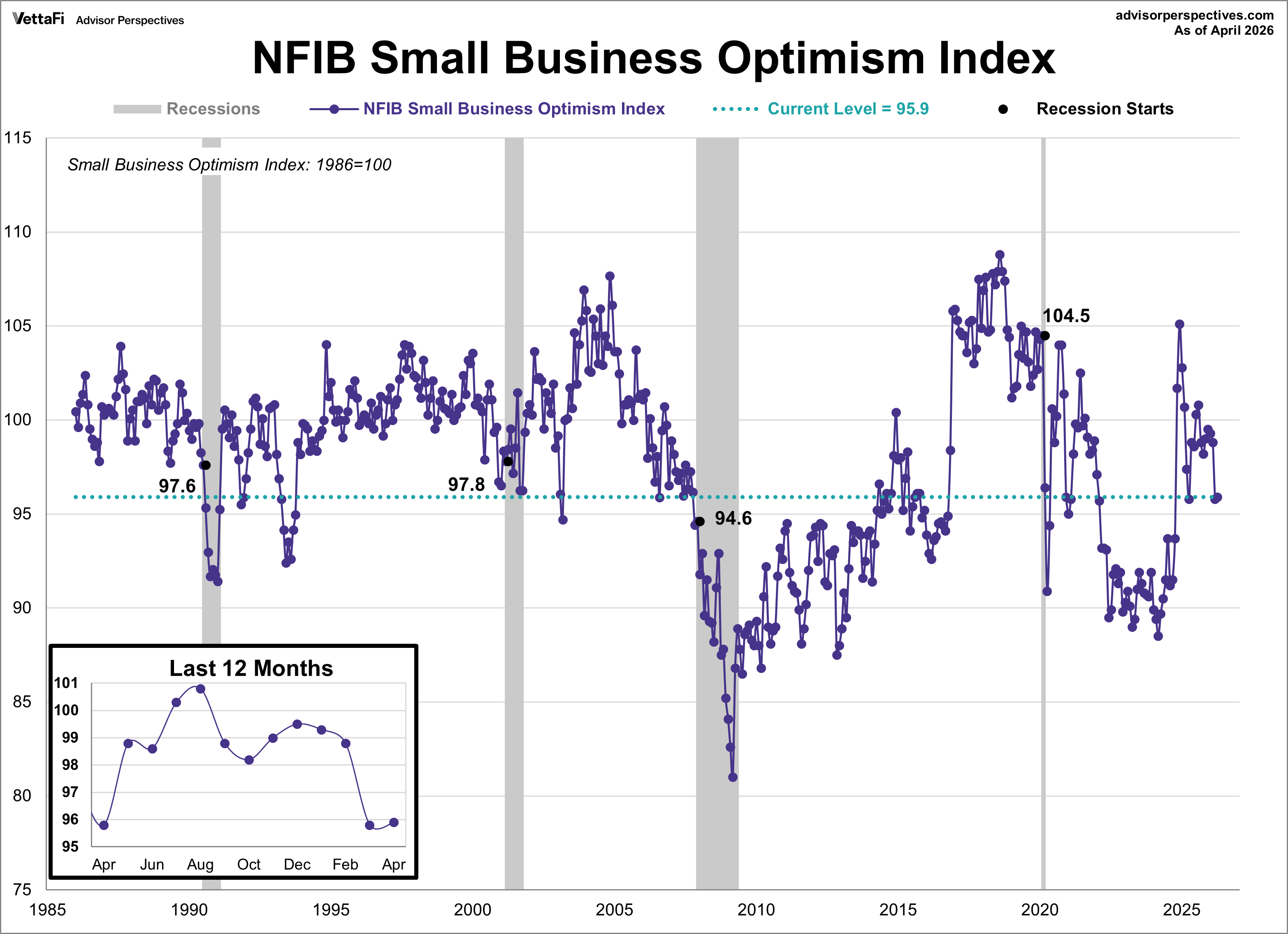 NFIB Optimism Index