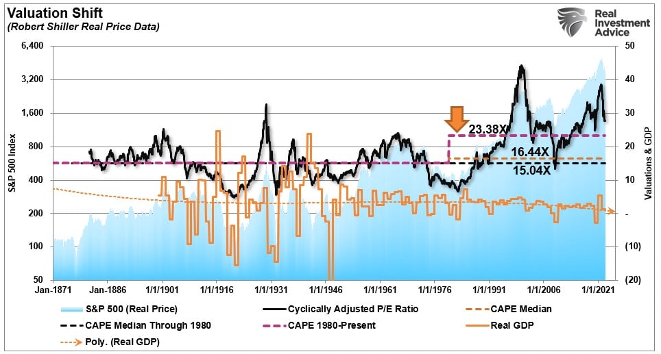 Valuation, Valuation Math Suggests Difficult Markets In 2023