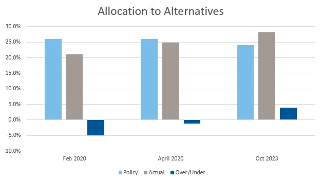 Allocation to Alternatives
