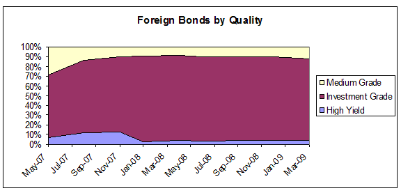 Foreign Bonds by Quality