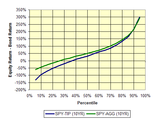 S&P500 vs Bonds-10 years