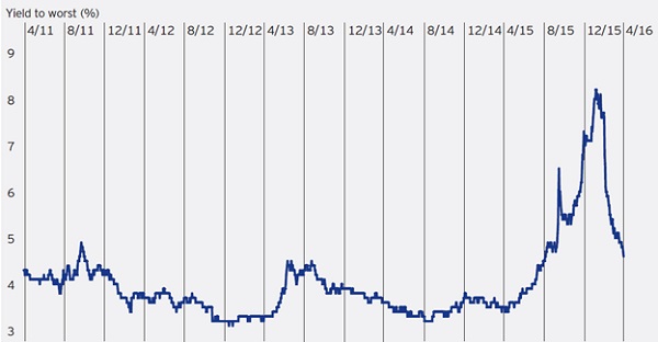 Global metals and mining yields have declined in 2016 