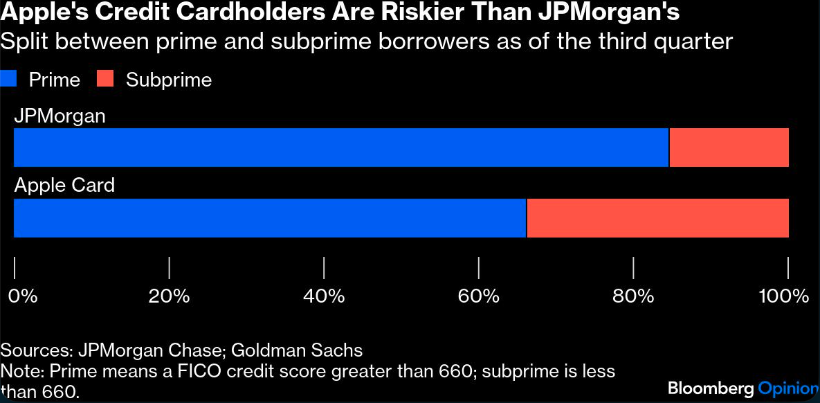 apples credit cardholders