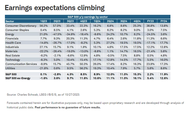 Earnings expectations climbing