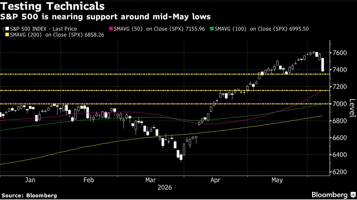 testing technicals