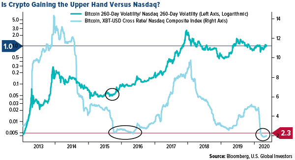 is crypto gaining the upper hand versus nasdaq?