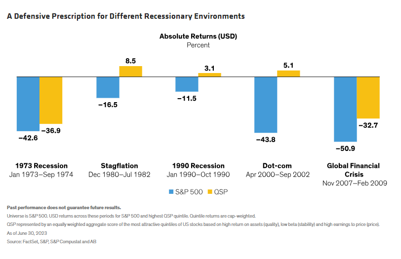 A Defensive Prescription for Different Recessionary Environments
