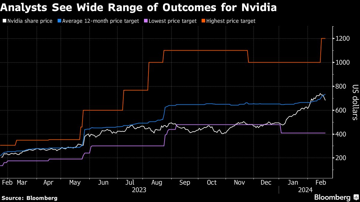 Analysts See Wide Range of Outcomes for Nvidia