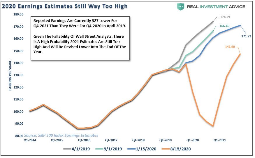 fundamentally, Fundamentally Speaking: Earnings Don’t Support Bullish Thesis
