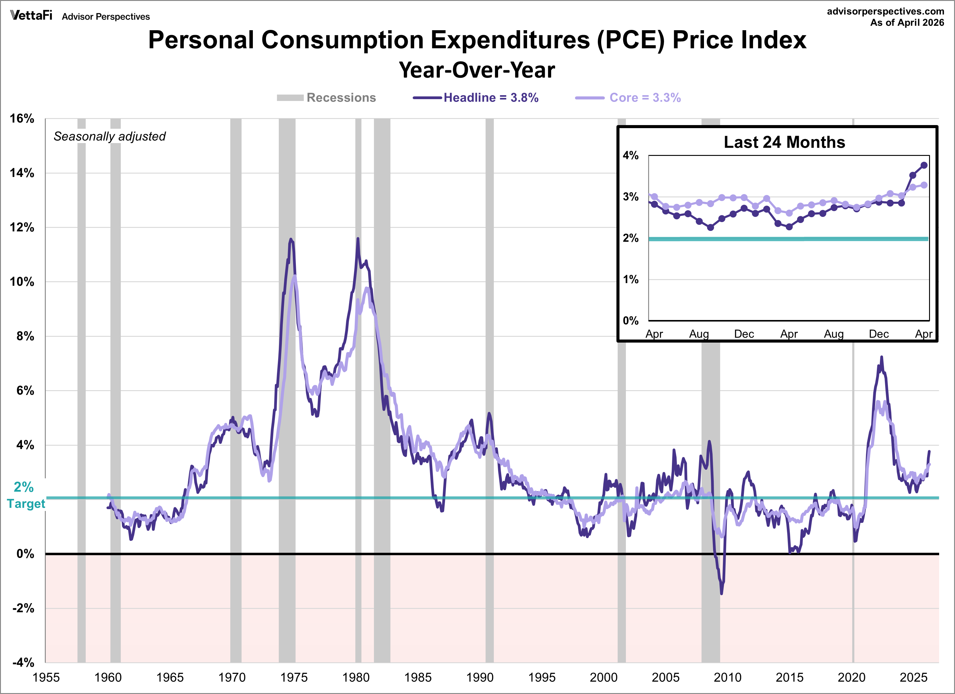 PCE Price Index since 1960