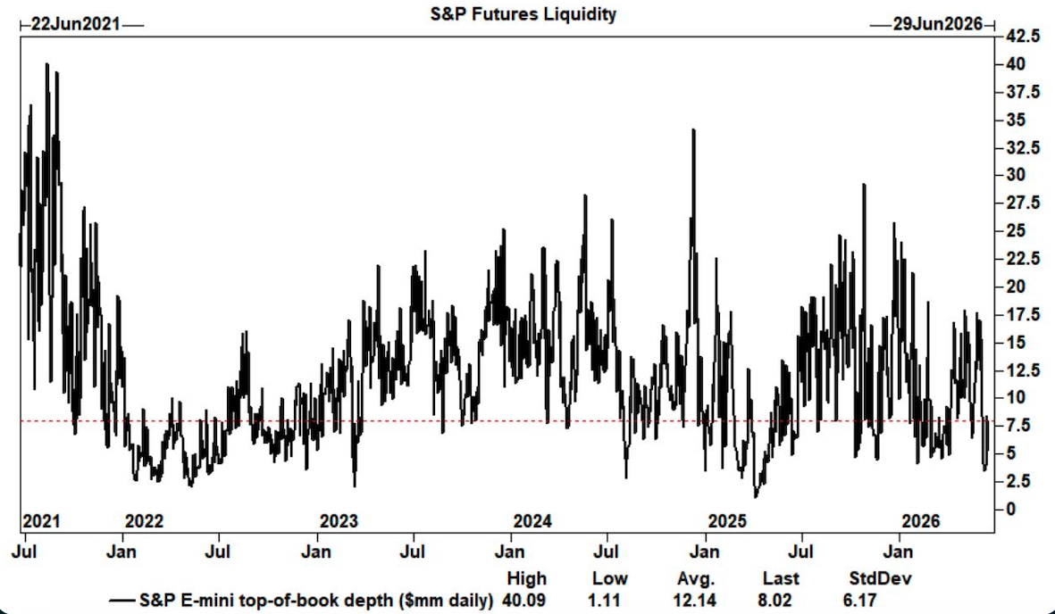 S&P Futures Liquidity