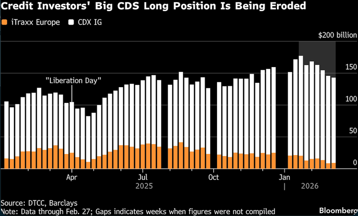 credit investors