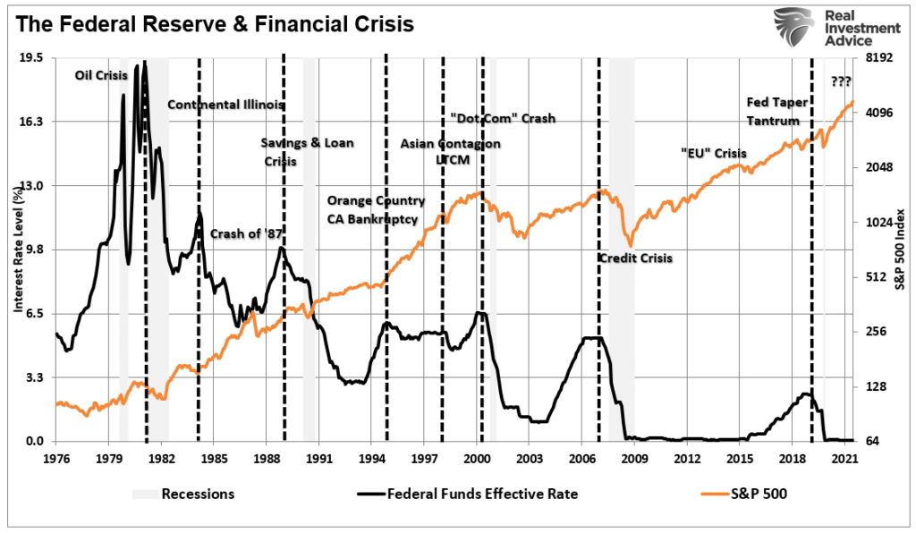 Risk To Stocks, The Biggest Risk To Stocks Is Not The Fed