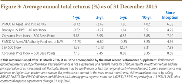 Average annual total returns Average annual total returns