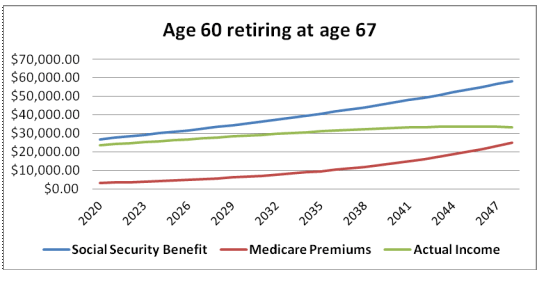 Age 60 retiring at 67