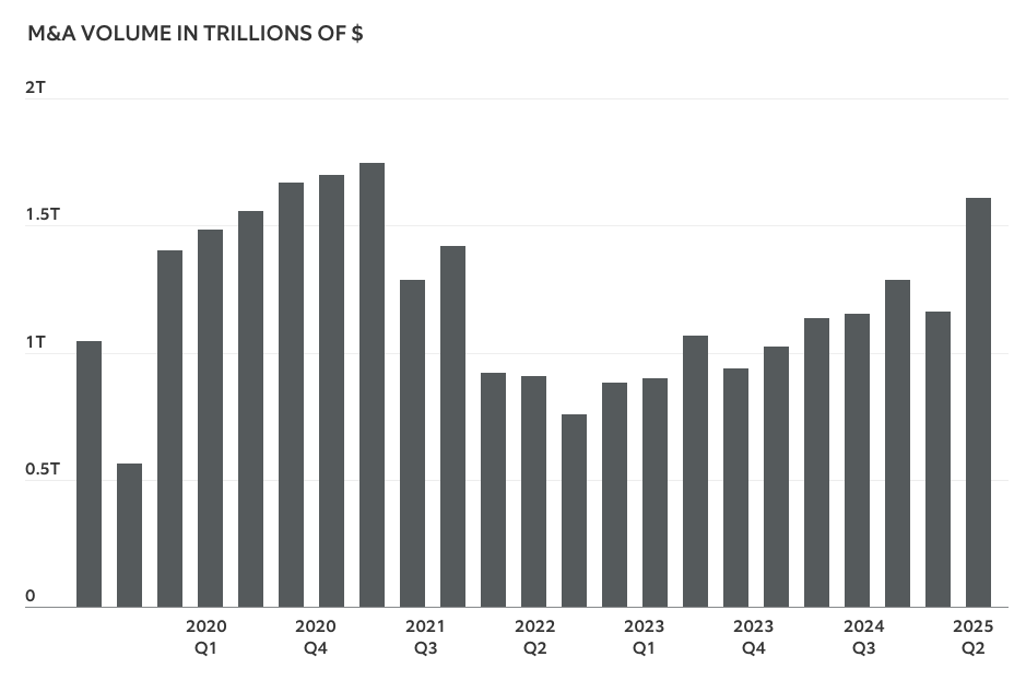 M&A Vol graph