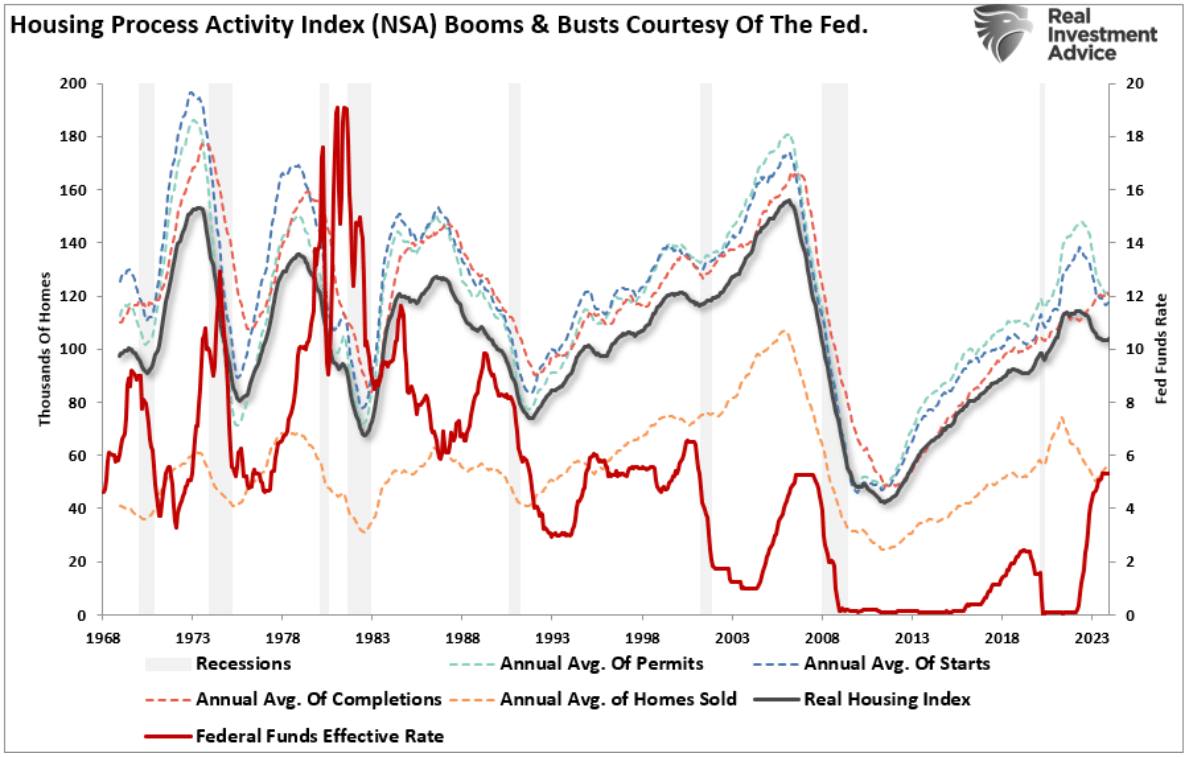 housing process activity