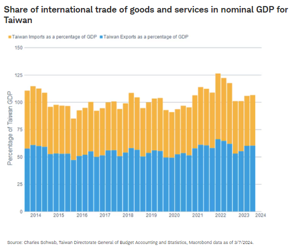 Share of international trade of goods and services in nominal GDP for Taiwan