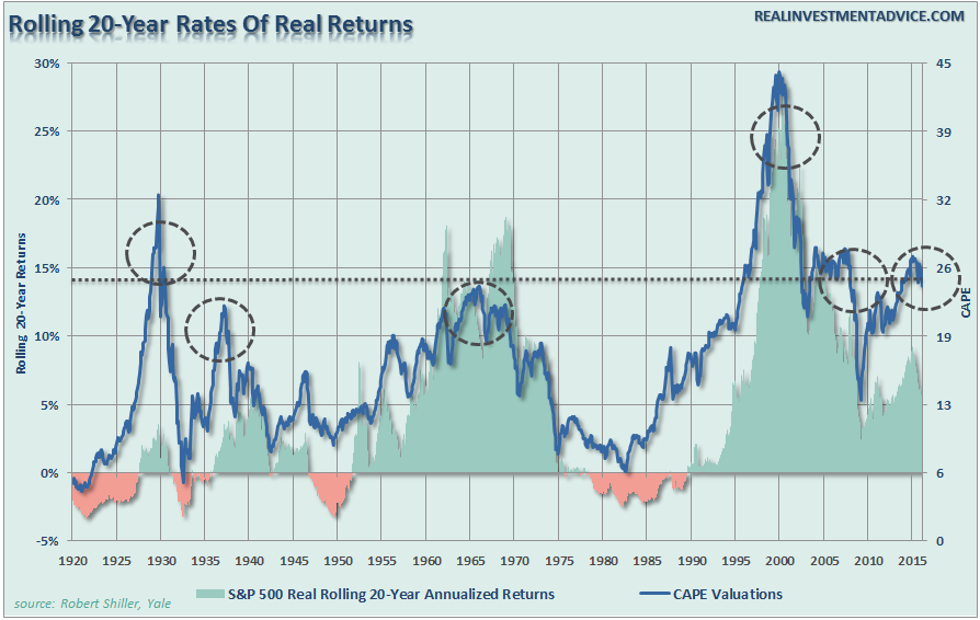 SP500-Real-RollingReturns-20-Years-051916