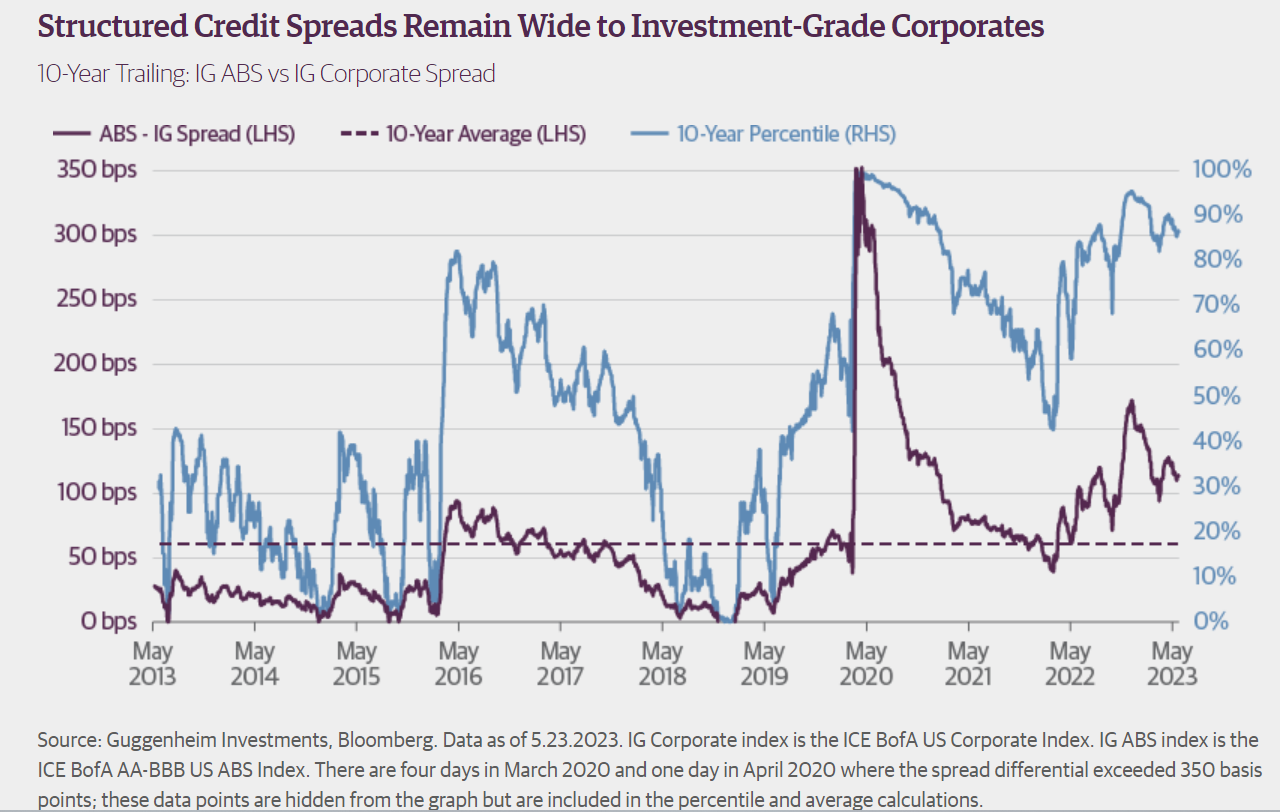structured credit