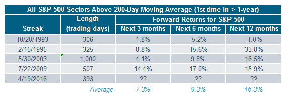 Also on the subject of 200-day moving averages