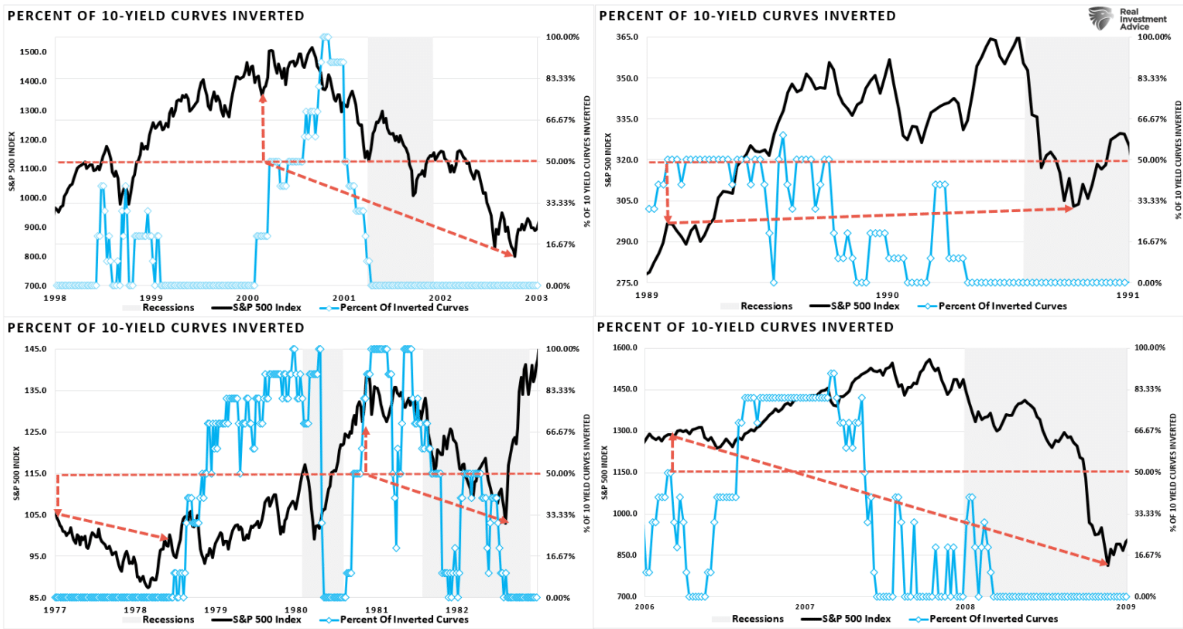 percent 10 yield curve