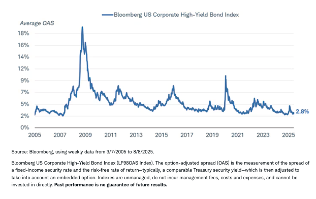 high yield spread graph