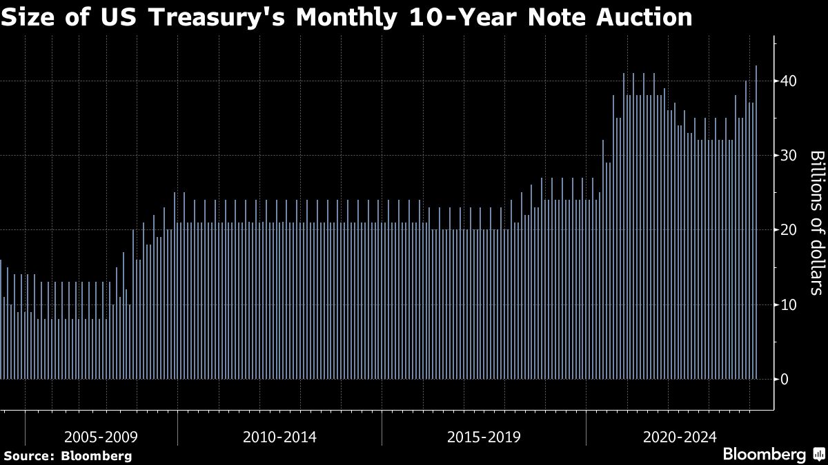 Size of US Treasury's Monthly 10 Year Note Auction