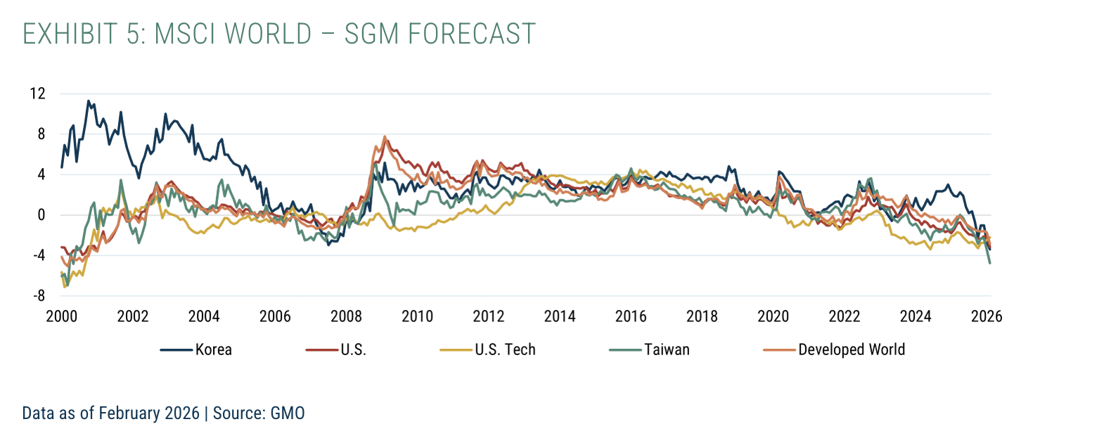 Exhibit 5: MSCI World &ndash; SGM Forecast