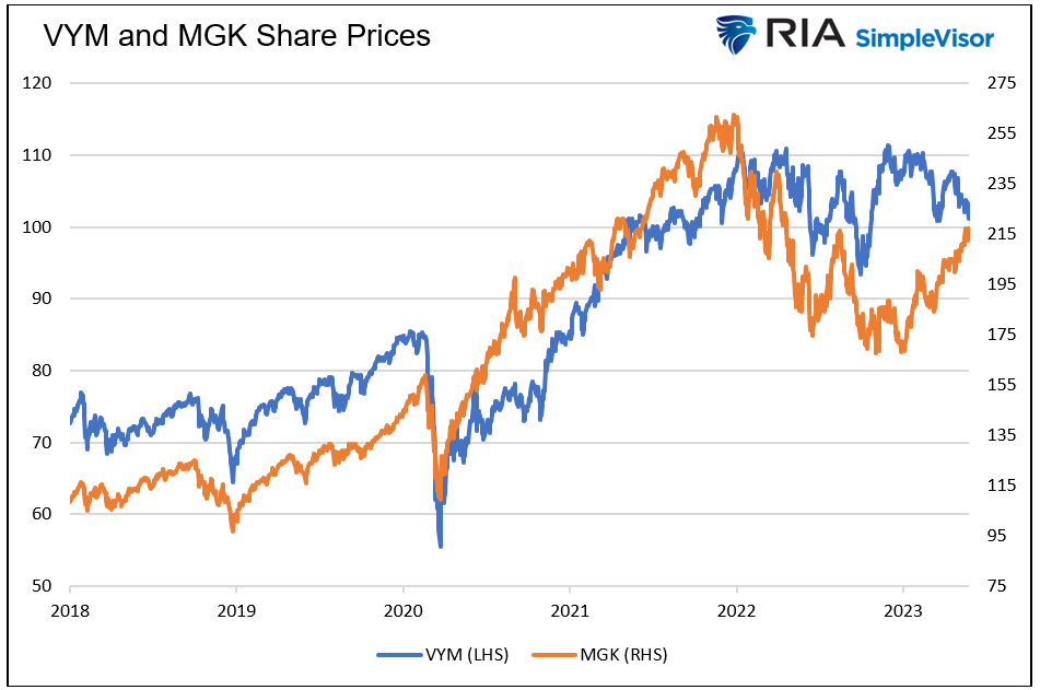share prices