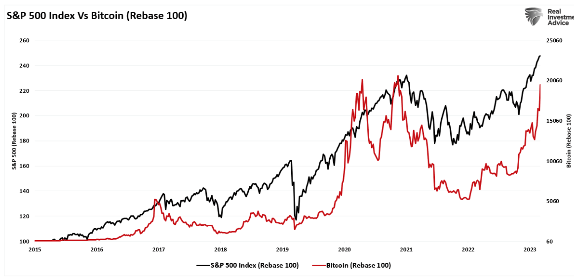 index vs bitcoin