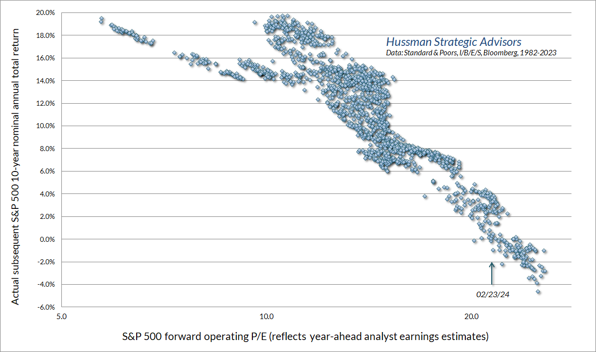 S&P 500 Forward Operating