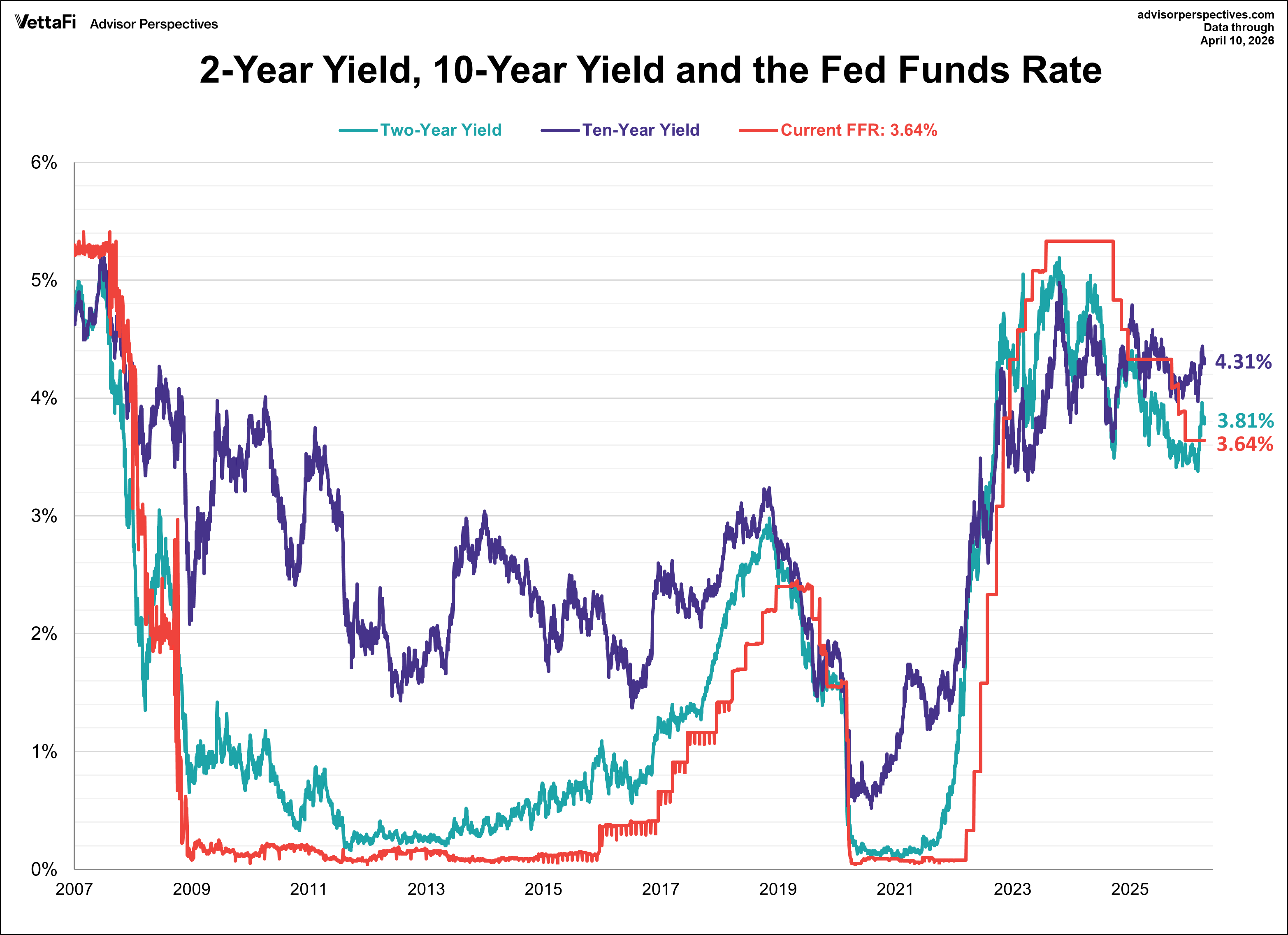 2-Year Yield, 10-Year Yield, and FFR