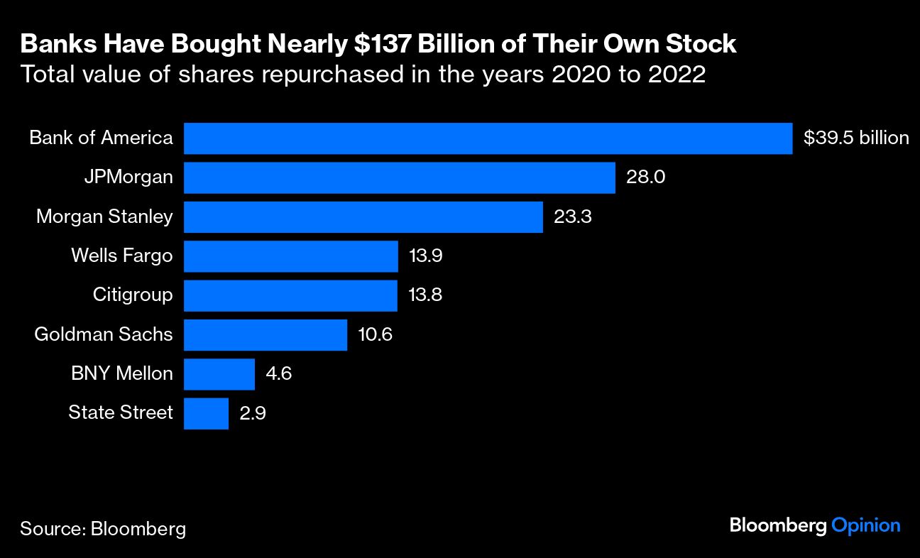 Banks Have Bought Nearly 137 Billion of Their Own Stock