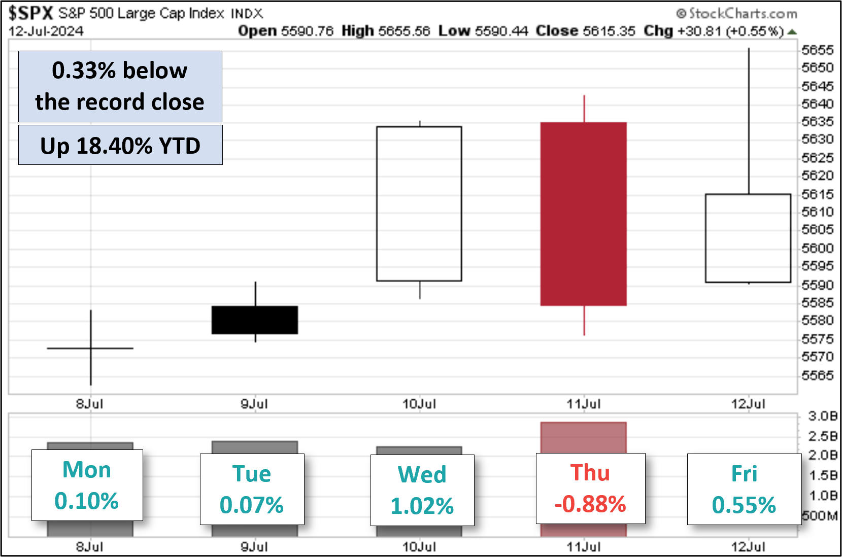 SPX - Five - Day