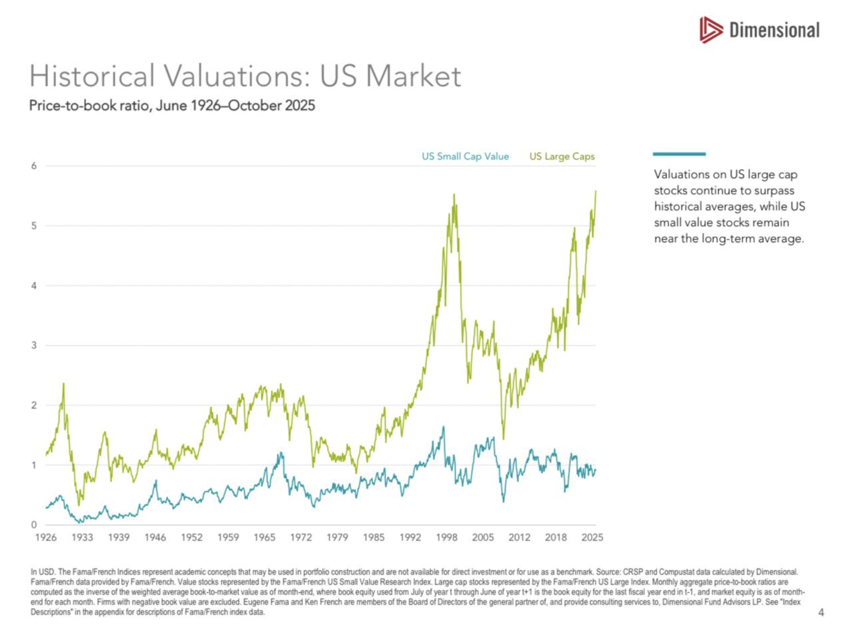 historic valuations