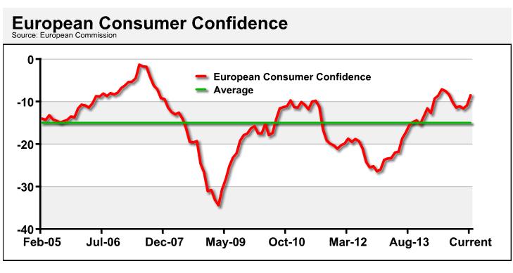 European Consumer Confidence European Consumer Confidence