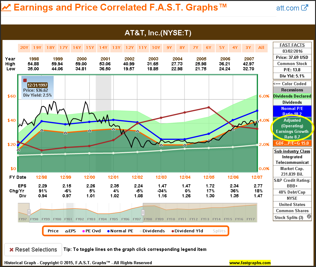 AT&T Inc NYSE:T