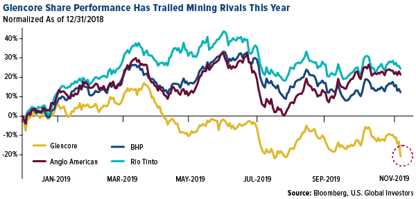 Glencore share performance has trailed mining rivals this year